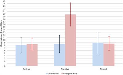 Implicit memory reduced selectively for negative words with aging